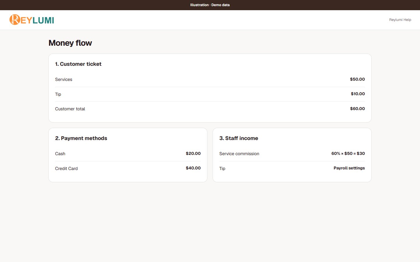 Illustration: $50 services and $10 tip total $60, paid $20 cash and $40 card; example service commission is $30.